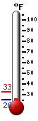 Currently: 25.5, Max: 32.5, Min: 25.5