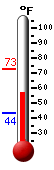 Currently: 28.2, Max: 35.1, Min: 28.2