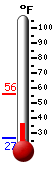 Currently: 28.9, Max: 35.2, Min: 27.7