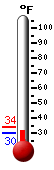 Currently: 38.5, Max: 52.7, Min: 27.3