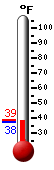 Currently: 41.0, Max: 62.8, Min: 32.4