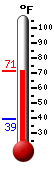 Currently: 43.5, Max: 47.3, Min: 35.6