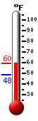 Currently: 51.4, Max: 56.5, Min: 48.4