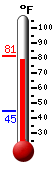Currently: 52.2, Max: 55.6, Min: 51.1