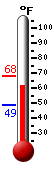 Currently: 54.7, Max: 61.5, Min: 54.7