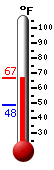 Currently: 55.6, Max: 56.5, Min: 48.4