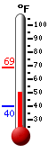 Currently: 55.8, Max: 66.7, Min: 37.6