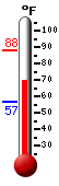 Currently: 56.5, Max: 61.0, Min: 55.9