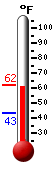 Currently: 56.7, Max: 56.7, Min: 43.2