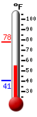 Currently: 57.6, Max: 78.1, Min: 41.0