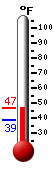 Currently: 58.1, Max: 77.4, Min: 44.2