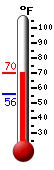 Currently: 58.8, Max: 67.3, Min: 56.1