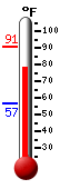Currently: 62.1, Max: 71.8, Min: 62.1