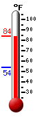 Currently: 62.6, Max: 69.4, Min: 62.4