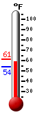 Currently: 63.1, Max: 63.7, Min: 63.1