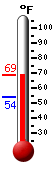 Currently: 63.9, Max: 87.1, Min: 47.1