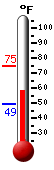Currently: 67.5, Max: 74.7, Min: 49.3