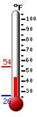 Currently: 68.2, Max: 69.3, Min: 36.1