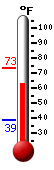 Currently: 68.5, Max: 73.2, Min: 38.8