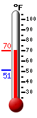 Currently: 68.7, Max: 68.7, Min: 51.4