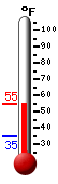 Currently: 70.0, Max: 70.2, Min: 36.1