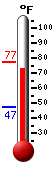 Currently: 74.7, Max: 85.6, Min: 55.8