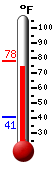 Currently: 75.7, Max: 75.7, Min: 41.0