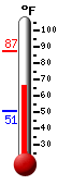 Currently: 76.8, Max: 87.4, Min: 50.5