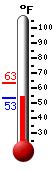 Currently: 79.2, Max: 81.1, Min: 44.8
