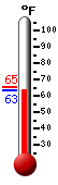 Currently: 79.3, Max: 87.4, Min: 50.5