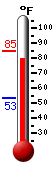 Currently: 84.2, Max: 84.6, Min: 53.1