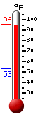 Currently: 94.8, Max: 95.5, Min: 53.2