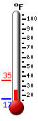 Currently: 29.5, Max: 35.4, Min: 16.5