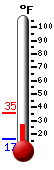 Currently: 30.9, Max: 35.4, Min: 16.5