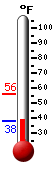 Currently: 41.7, Max: 55.9, Min: 41.7