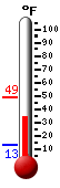 Currently: 48.6, Max: 48.9, Min: 12.6