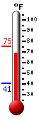 Currently: 72.7, Max: 75.4, Min: 40.5